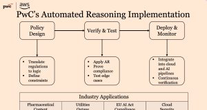 PwC and AWS Build Responsible AI with Automated Reasoning on Amazon Bedrock