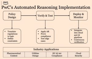 PwC and AWS Build Responsible AI with Automated Reasoning on Amazon Bedrock