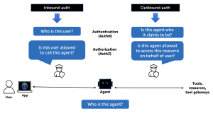 Introducing Amazon Bedrock AgentCore Identity: Securing agentic AI at scale