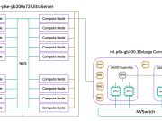 Train and deploy AI models at trillion-parameter scale with Amazon SageMaker HyperPod support for P6e-GB200 UltraServers