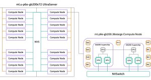 Train and deploy AI models at trillion-parameter scale with Amazon SageMaker HyperPod support for P6e-GB200 UltraServers