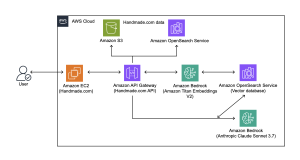 How Handmade.com modernizes product image and description handling with Amazon Bedrock and Amazon OpenSearch Service