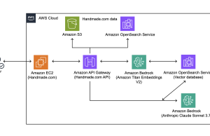 How Handmade.com modernizes product image and description handling with Amazon Bedrock and Amazon OpenSearch Service