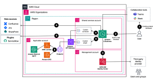Accelerate enterprise AI implementations with Amazon Q Business