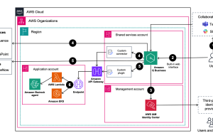 Accelerate enterprise AI implementations with Amazon Q Business