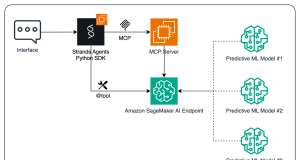 Enhance AI agents using predictive ML models with Amazon SageMaker AI and Model Context Protocol (MCP)