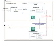 How Amazon scaled Rufus by building multi-node inference using AWS Trainium chips and vLLM