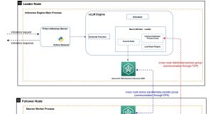 How Amazon scaled Rufus by building multi-node inference using AWS Trainium chips and vLLM