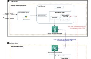 How Amazon scaled Rufus by building multi-node inference using AWS Trainium chips and vLLM