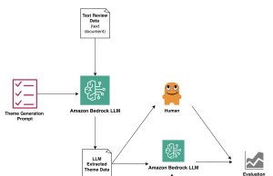 AI judging AI: Scaling unstructured text analysis with Amazon Nova
