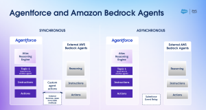 Automate enterprise workflows by integrating Salesforce Agentforce with Amazon Bedrock Agents