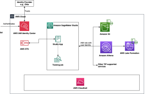 Simplify access control and auditing for Amazon SageMaker Studio using trusted identity propagation