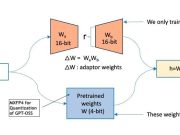 Fine-tune OpenAI GPT-OSS models on Amazon SageMaker AI using Hugging Face libraries