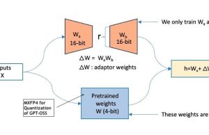 Fine-tune OpenAI GPT-OSS models on Amazon SageMaker AI using Hugging Face libraries