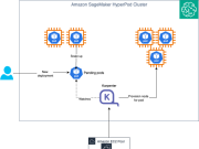 Introducing auto scaling on Amazon SageMaker HyperPod