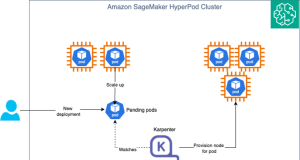 Introducing auto scaling on Amazon SageMaker HyperPod
