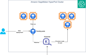 Introducing auto scaling on Amazon SageMaker HyperPod