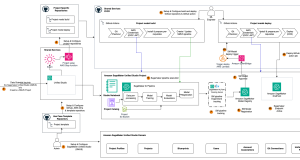 Automate AIOps with SageMaker Unified Studio Projects, Part 2: Technical implementation