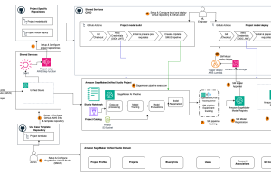Automate AIOps with SageMaker Unified Studio Projects, Part 2: Technical implementation