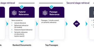 Enhancing LLM accuracy with Coveo Passage Retrieval on Amazon Bedrock
