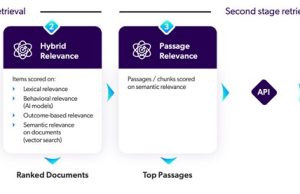 Enhancing LLM accuracy with Coveo Passage Retrieval on Amazon Bedrock