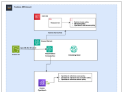 Deploy Amazon Bedrock Knowledge Bases using Terraform for RAG-based generative AI applications