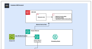 Deploy Amazon Bedrock Knowledge Bases using Terraform for RAG-based generative AI applications