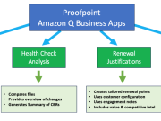 Unlocking the future of professional services: How Proofpoint uses Amazon Q Business