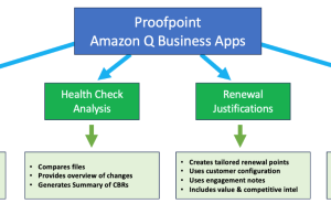 Unlocking the future of professional services: How Proofpoint uses Amazon Q Business