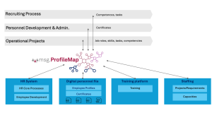 How msg enhanced HR workforce transformation with Amazon Bedrock and msg.ProfileMap