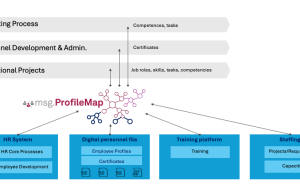 How msg enhanced HR workforce transformation with Amazon Bedrock and msg.ProfileMap