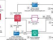 Create a private workforce on Amazon SageMaker Ground Truth with the AWS CDK