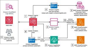 Create a private workforce on Amazon SageMaker Ground Truth with the AWS CDK