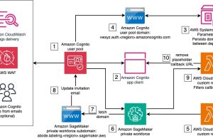 Create a private workforce on Amazon SageMaker Ground Truth with the AWS CDK