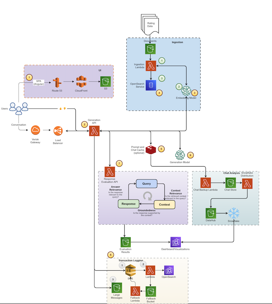Streamline access to ISO-rating content changes with Verisk rating insights and Amazon Bedrock
