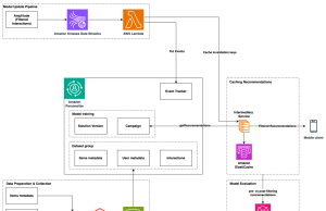 The power of AI in driving personalized product discovery at Snoonu