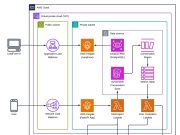 How PropHero built an intelligent property investment advisor with continuous evaluation using Amazon Bedrock