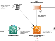 Use AWS Deep Learning Containers with Amazon SageMaker AI managed MLflow