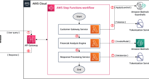 Integrate tokenization with Amazon Bedrock Guardrails for secure data handling