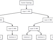 Schedule topology-aware workloads using Amazon SageMaker HyperPod task governance