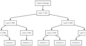 Schedule topology-aware workloads using Amazon SageMaker HyperPod task governance