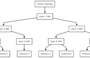 Schedule topology-aware workloads using Amazon SageMaker HyperPod task governance