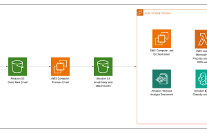 Oldcastle accelerates document processing with Amazon Bedrock