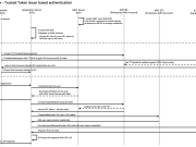 Authenticate Amazon Q Business data accessors using a trusted token issuer