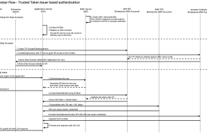 Authenticate Amazon Q Business data accessors using a trusted token issuer