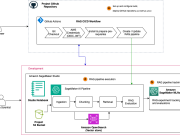 Automate advanced agentic RAG pipeline with Amazon SageMaker AI