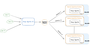 Running deep research AI agents on Amazon Bedrock AgentCore