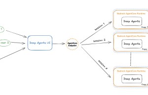 Running deep research AI agents on Amazon Bedrock AgentCore