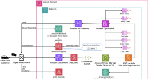Voice AI-powered drive-thru ordering with Amazon Nova Sonic and dynamic menu displays