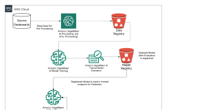Responsible AI: How PowerSchool safeguards millions of students with AI-powered content filtering using Amazon SageMaker AI